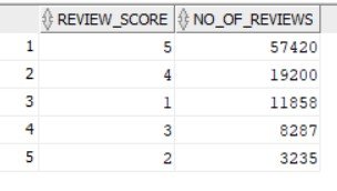 SQL Output Total Revenue